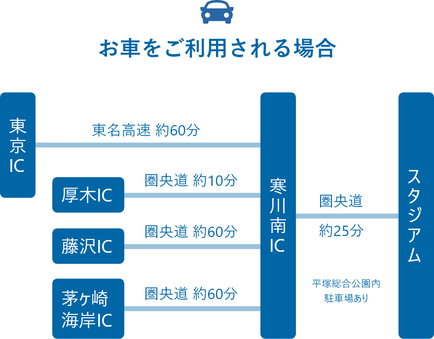 お車をご利用される場合